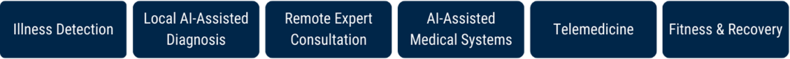 Applications of IOT in medicine and healthcare