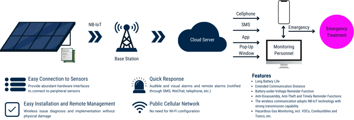 LPWAN features
