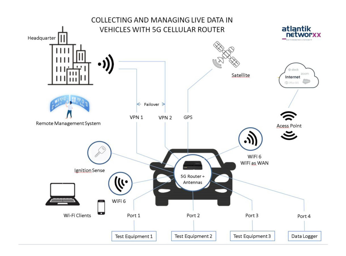 5G connected vehicles