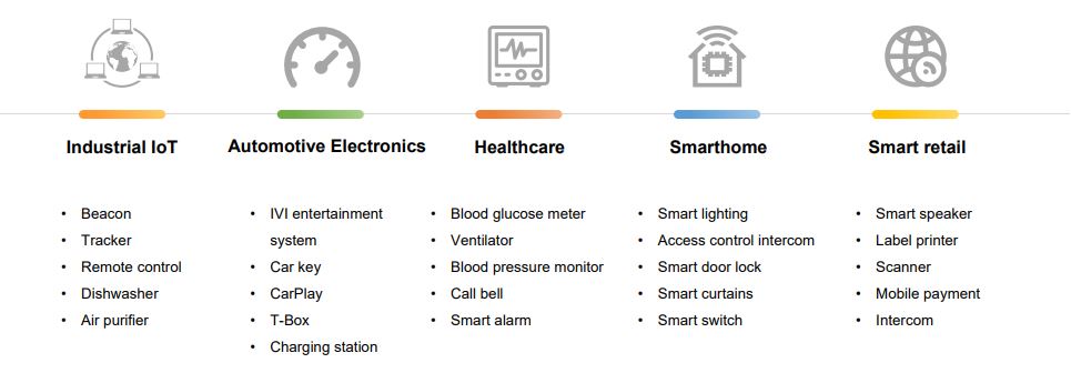 Applications of Feasycom products - Industrial IoT, Automotive electronics, healthcare, smarthome, smart retail