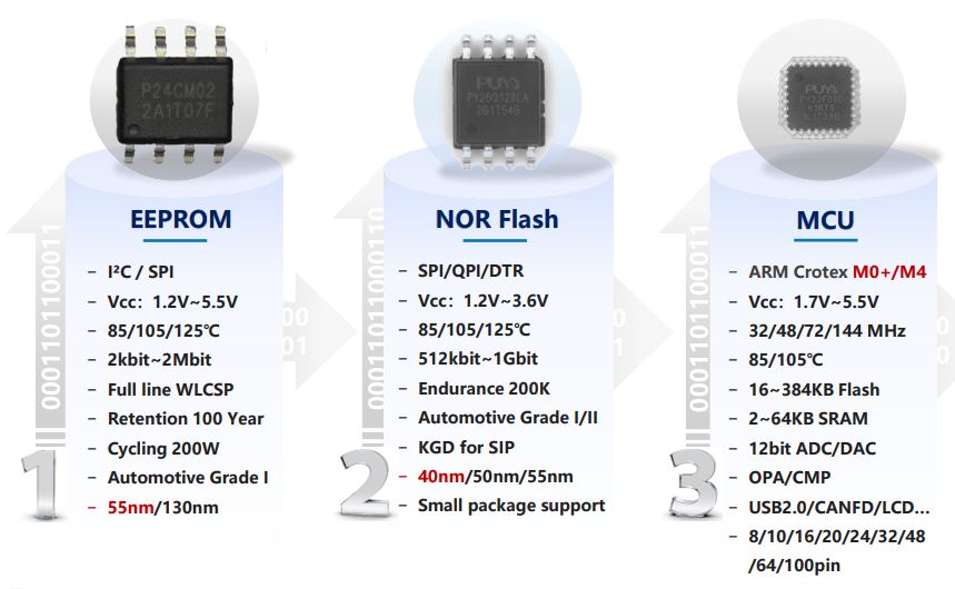 Puya Product Ranges - EEPROM, NOR Flash, MCU