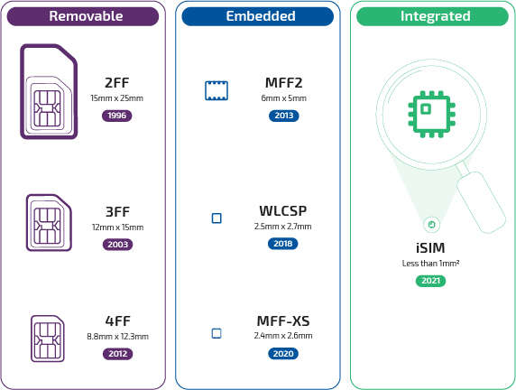 Wireless Logic SIM form factors