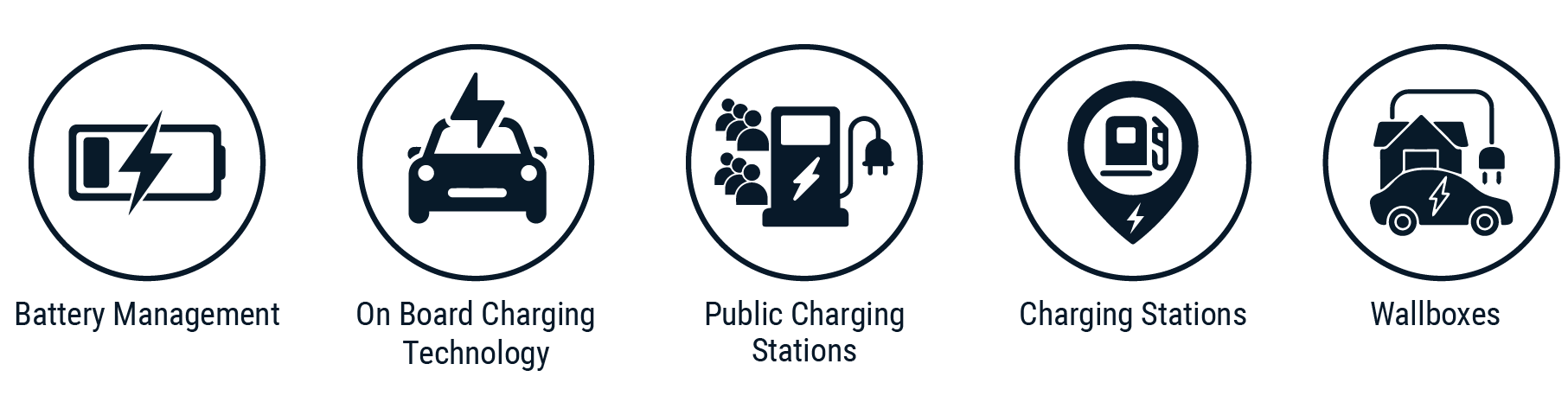 Applications: Battery management, onboard charging technology, public charging stations, wall boxes