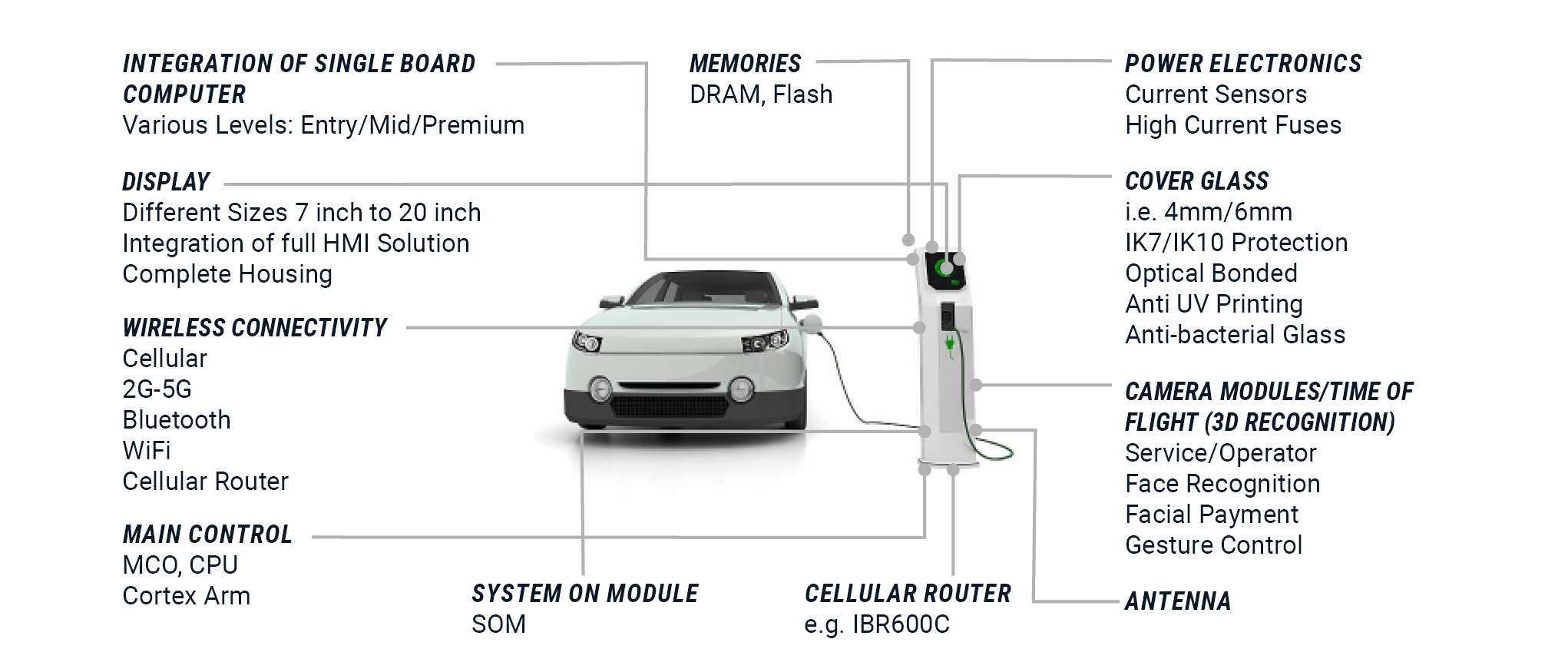 Integration options: SBC, memories, power electronics, cover glass, display, wireless connectivity, SoM, cellular router, antenna, camera modules TOF