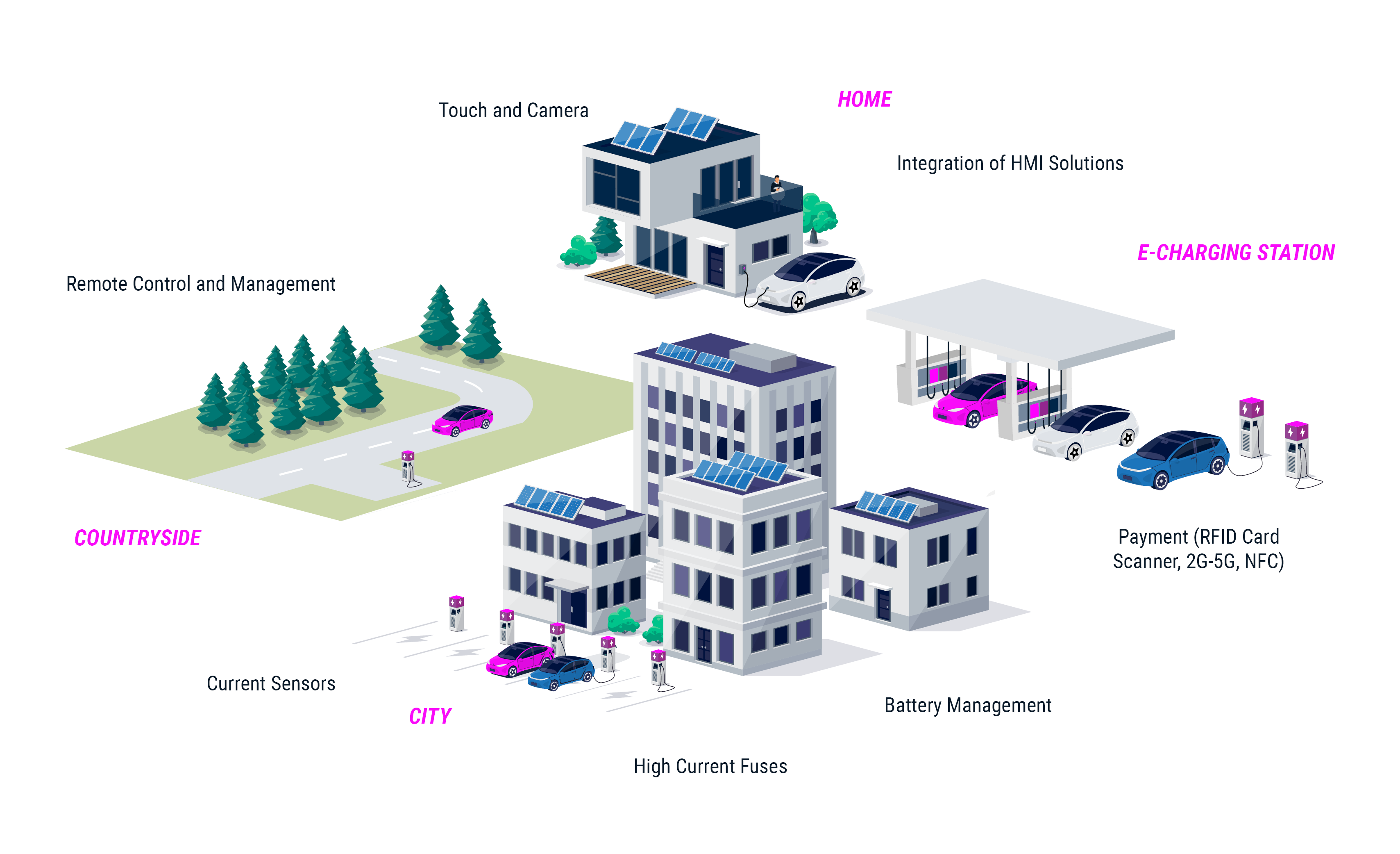 Automotive solutions for home, countryside, city & e-charging stations